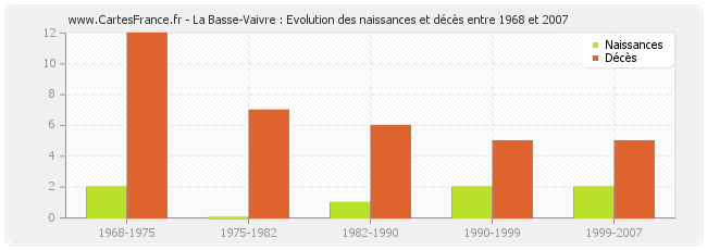 La Basse-Vaivre : Evolution des naissances et décès entre 1968 et 2007